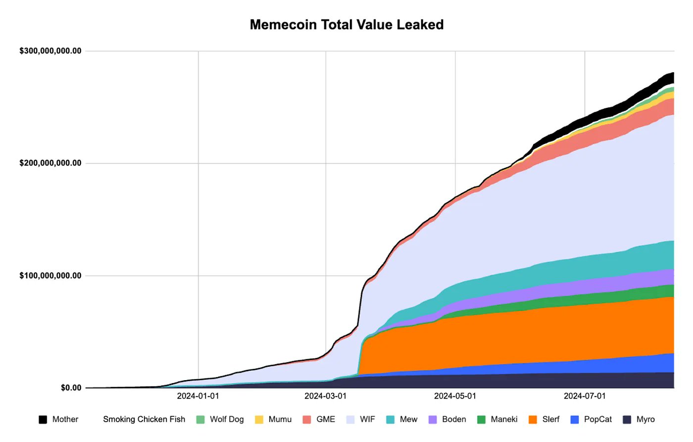 Memecoin Total Value Leaked Chart