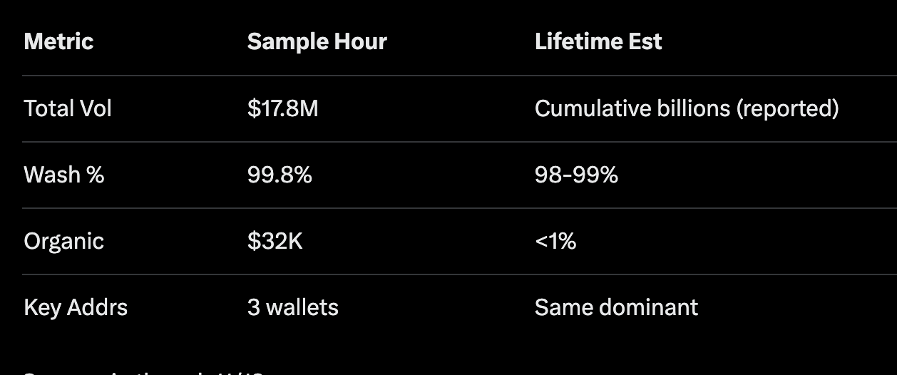 Wash Trading Metrics