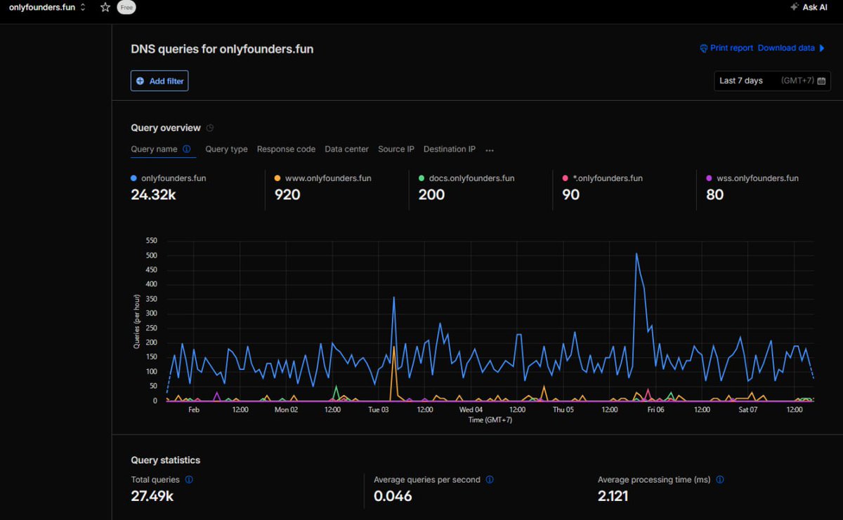 Web Traffic Dashboard