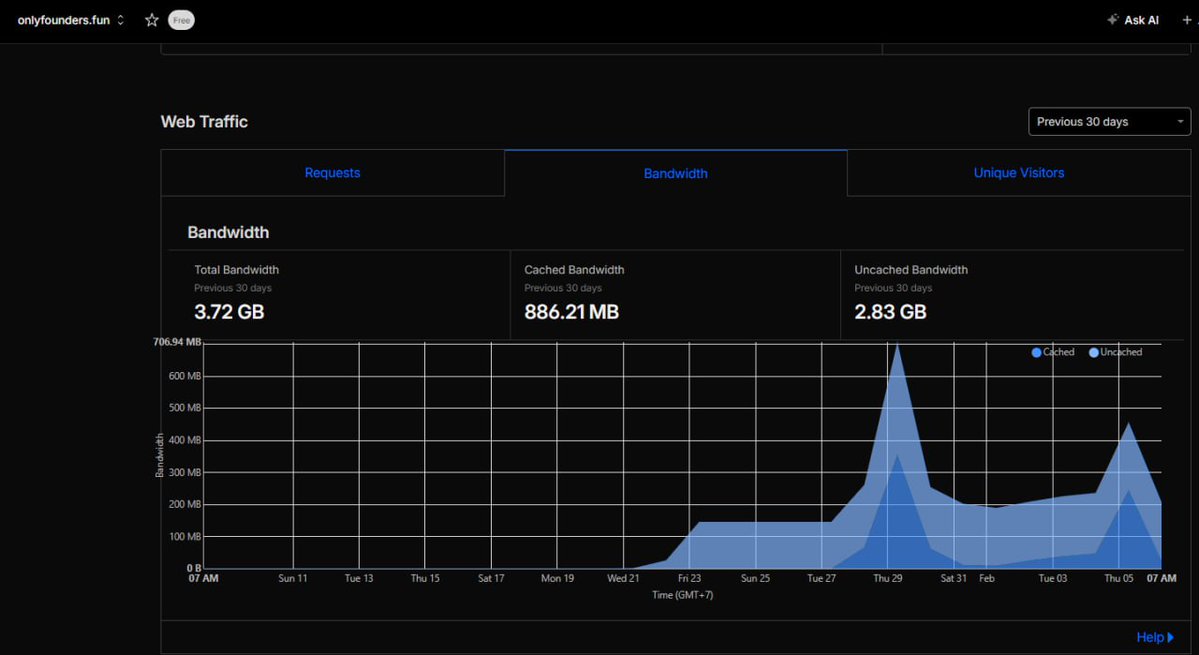 DNS Queries Dashboard